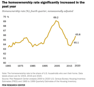 homeownership rates chart